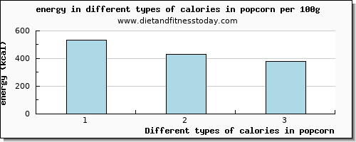 calories in popcorn energy per 100g